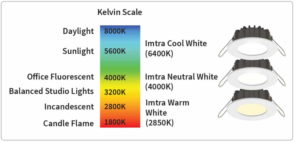 Kelvin Scale