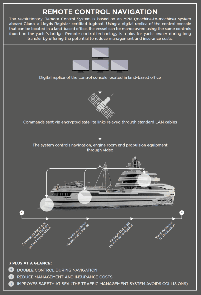 rosetti Remote Control Navigation