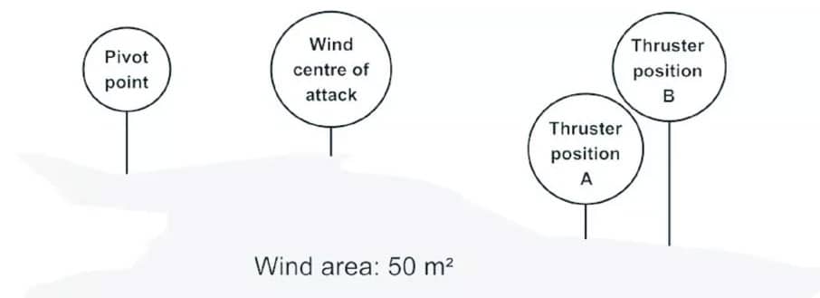 Thruster Positioning Graphic