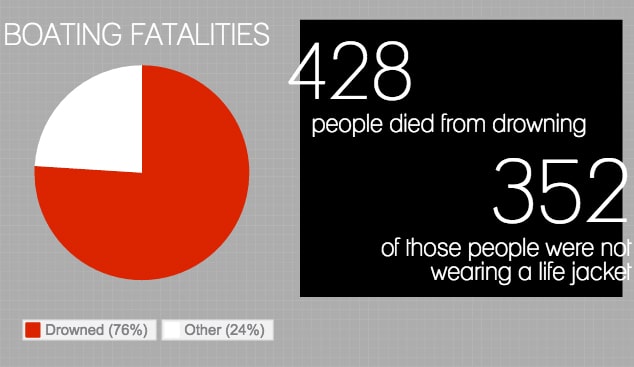 Boating Accidents, USCG, Boating, Statistics