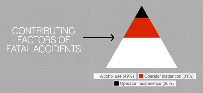 Boating Accidents, USCG, Boating, Statistics