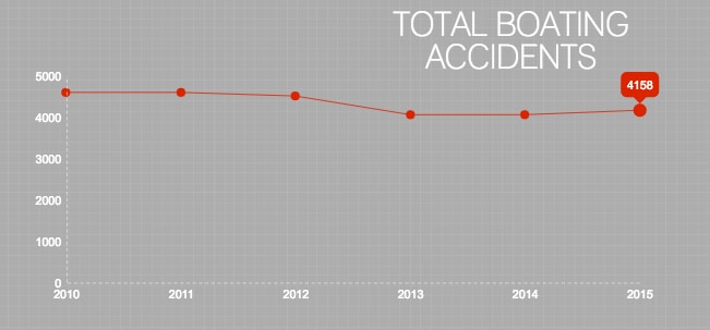 Boating Accidents, USCG, Boating, Statistics