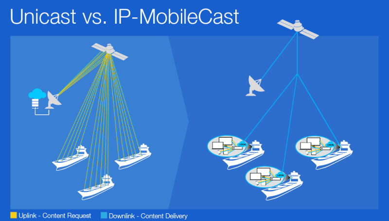 From the old way to the innovative way "Content is multicast once to all subscribing vessels and stored onboard for latency-free access by up to 100 simultaneous users."