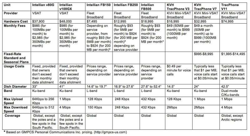 sat-com comparison chart sat-com comparison chart